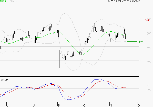 DERICHEBOURG : La situation technique est plutôt incertaine