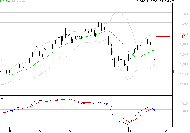 M6 : Sous les résistances, une consolidation est probable