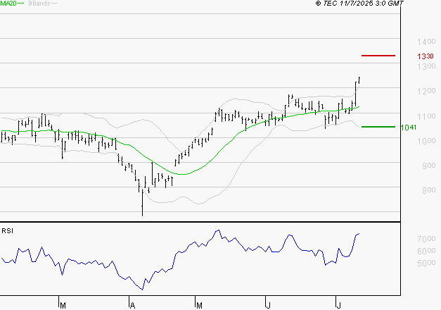 OPMOBILITY : Risque de correction sous les résistances