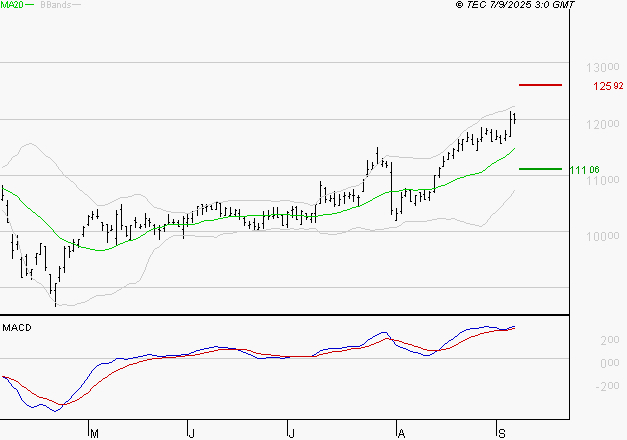 IPSEN : Le mouvement reste haussier