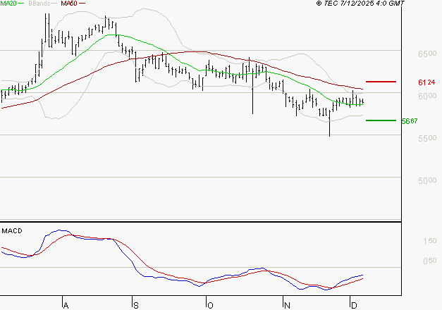 EUROFINS SCIENTIFIC : Attendre un test du support