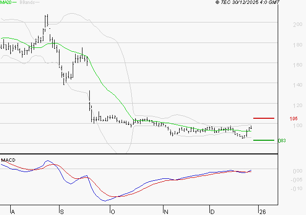 SOLUTIONS 30 SE : L'analyse ne suggère pas de baisse à moyen terme