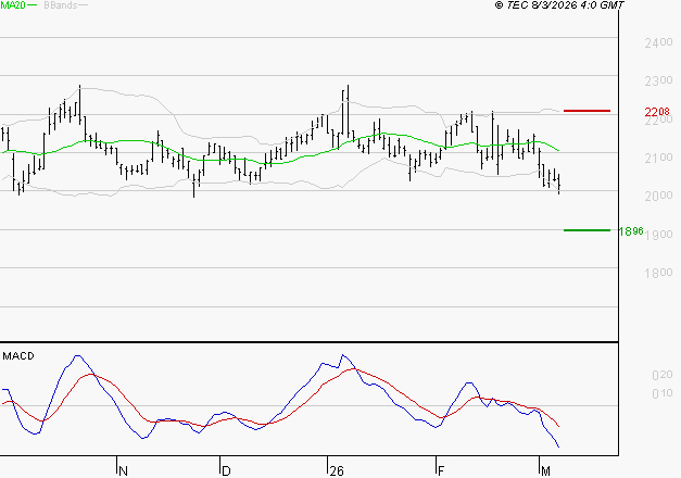 ICADE : La tendance baissière peut reprendre