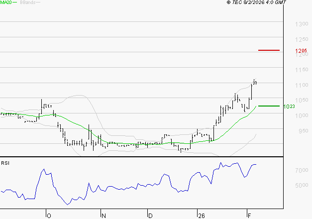RAMSAY GENERALE : Risque de correction sous les résistances