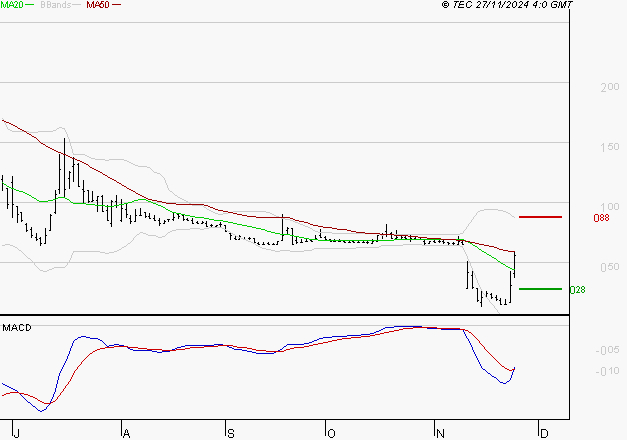 ATOS : L'analyse ne suggère pas de baisse à moyen terme