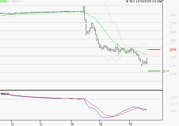 VERALLIA : Sous les résistances, une consolidation est probable