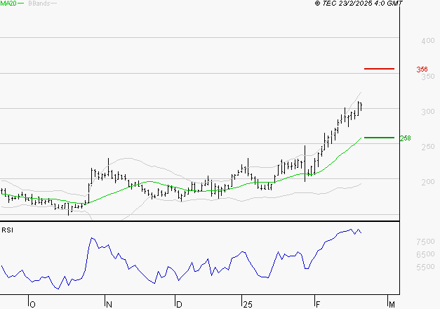 CLARIANE : Les résistances sont proches