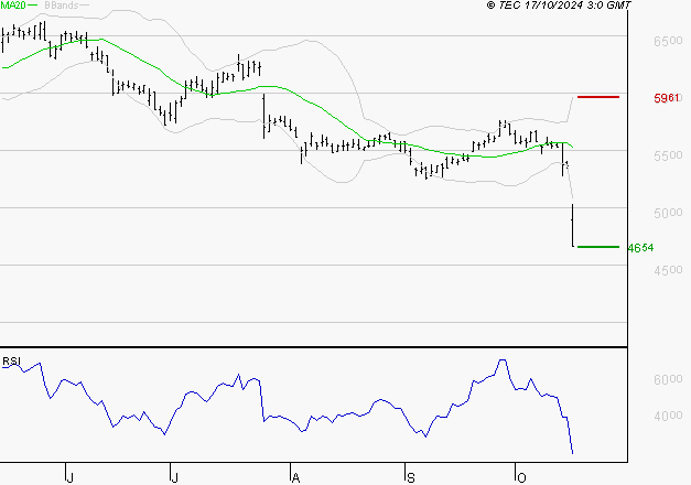 IPSOS : Surveiller le comportement des cours sur les supports