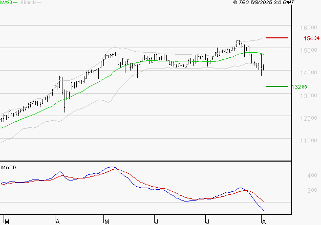 EURONEXT NV : Sous les résistances, une consolidation est probable