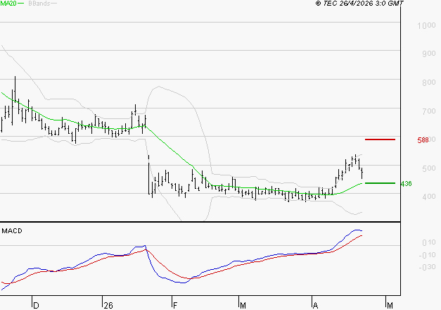 UBISOFT : Les signaux haussiers sont intacts