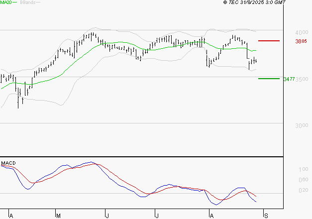 BOUYGUES : Sous les résistances, une consolidation est probable