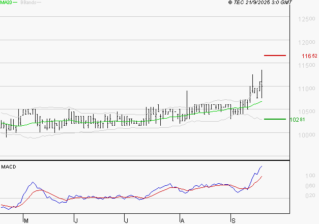 BAINS MER MONACO : Les signaux haussiers sont intacts