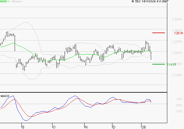 VINCI : La consolidation peut se poursuivre