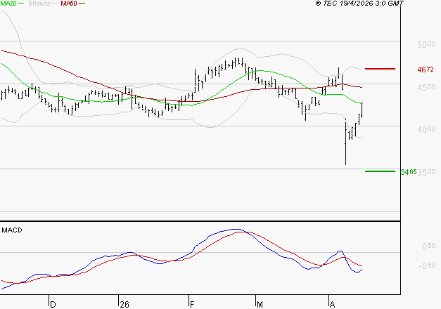 SODEXO SA : La tendance baissière peut reprendre