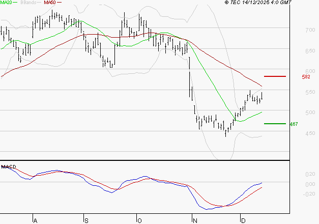 X-FAB : Peu de risque à moyen terme