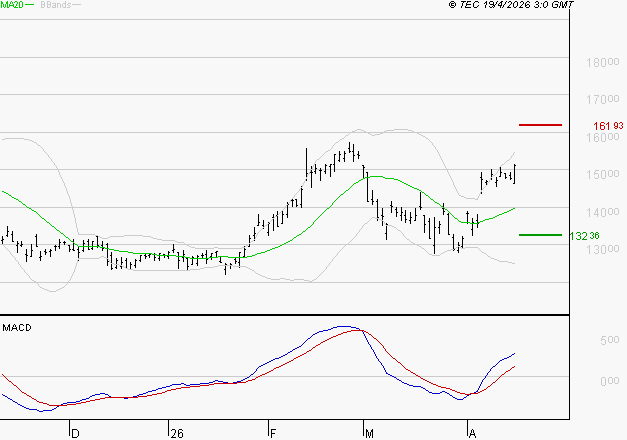 LEGRAND : Le mouvement reste haussier