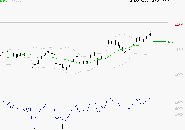 BOUYGUES : Risque de correction sous les résistances