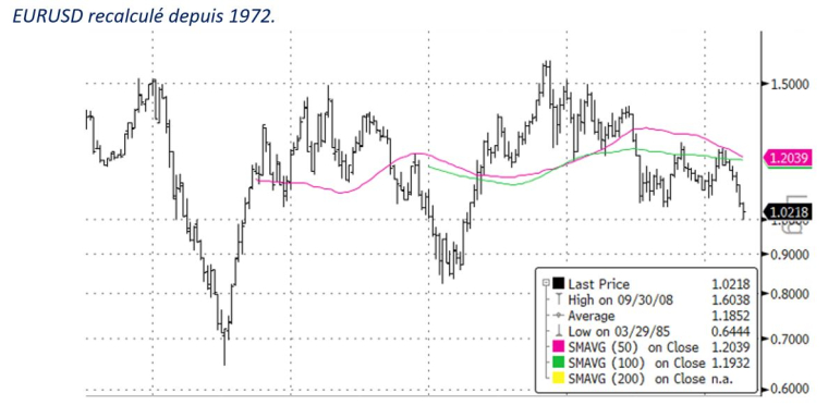 Cours euro dollar recalculé depuis 1972. (source : Bloomberg LLP)