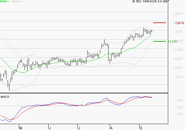 IPSEN : La situation technique est plutôt incertaine