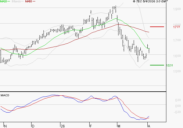 CREDIT AGRICOLE : Retour possible sur les supports