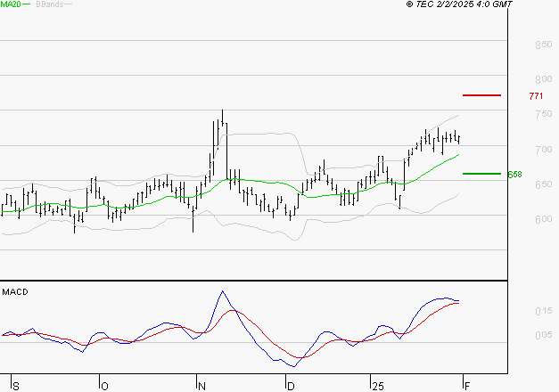 AYVENS : Le mouvement reste haussier