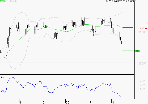 VIRBAC SA : Baissier mais survendu