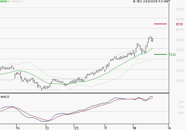 BNP PARIBAS : Les signaux haussiers sont intacts