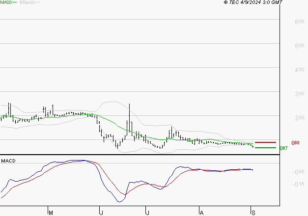 ATOS : Sous les résistances, une consolidation est probable