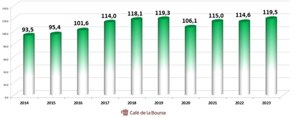 Les capitaux propres de TotalEnergies sont en croissance entre 2014 et 2023, passant de 93,5 milliards de $ (2014) à 119,5 milliards de $ (2023).