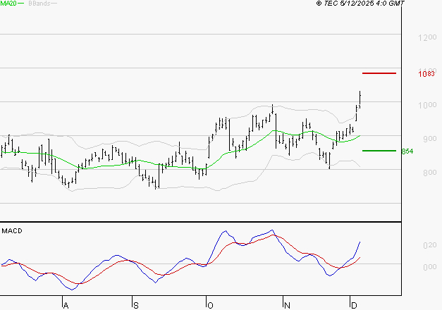STELLANTIS (Paris) : Le mouvement reste haussier