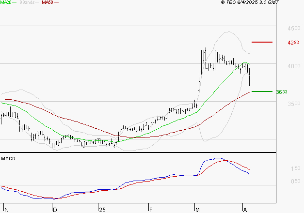 SPIE SA : La consolidation peut se poursuivre