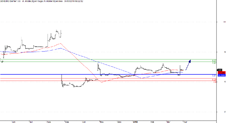 L'analyse technique de Geneuro. (© Trading Central)