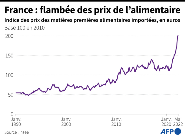 Indice des prix des matières premières alimentaires à l'importation en France, base 100 en 2010, selon les données de l'Insee ( AFP / )