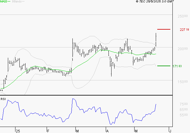 VUSIONGROUP : Risque de correction sous les résistances