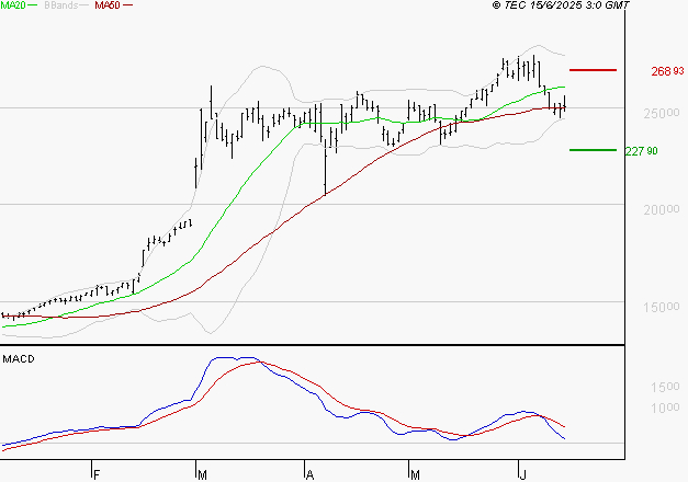 THALES : La consolidation peut se poursuivre