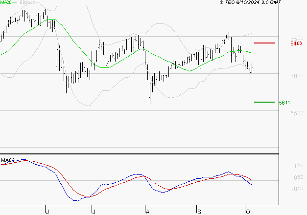 BNP PARIBAS : Sous les résistances, une consolidation est probable