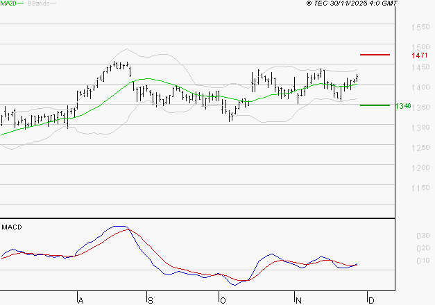 ORANGE : Les signaux haussiers sont intacts