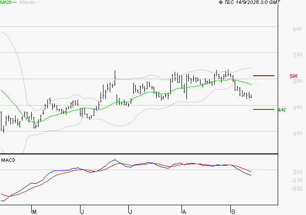 MAUREL ET PROM : Sous les résistances, une consolidation est probable