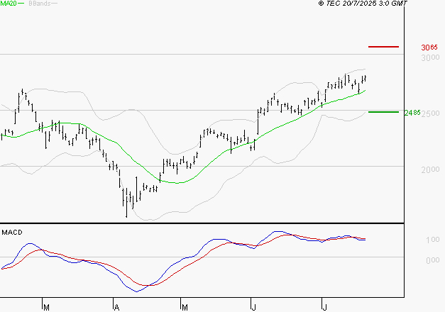STMICROELECTRONICS : La situation technique est plutôt incertaine