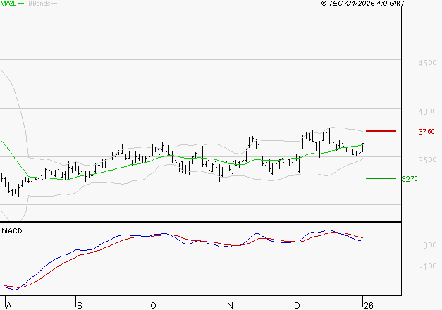 RENAULT SA : L'indécision domine