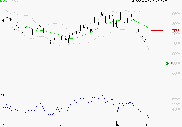 ARKEMA : Surveiller le comportement des cours sur les supports
