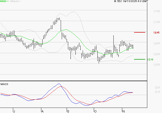 GETLINK : Les signaux haussiers sont intacts