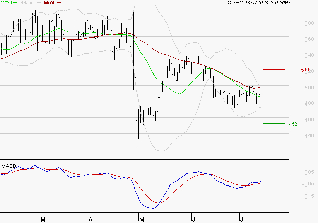SES : Attendre un test du support