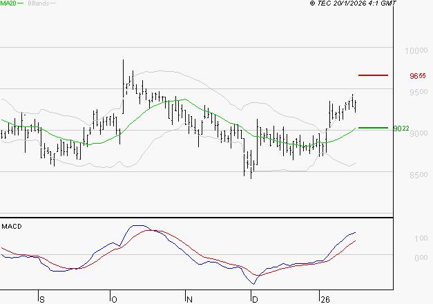 LDC : Le mouvement reste haussier