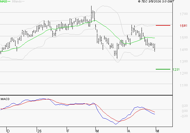 OPMOBILITY : Sous les résistances, une consolidation est probable