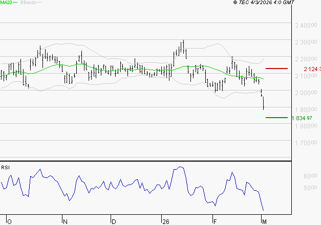 HERMES INTERNATIONAL : Surveiller le comportement des cours sur les supports