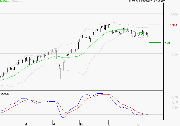 KLEPIERRE : La tendance baissière peut reprendre