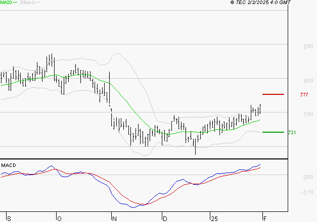 TELEVISION FRANCAISE (T.F.1) : Les signaux haussiers sont intacts