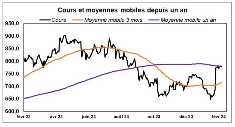 Source : Phiadvisor Valquant et Factset
