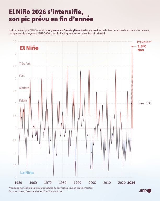 Évolution depuis 1950 des anomalies de températures dans le centre et l'est du Pacifique équatorial, utilisées pour suivre les évolutions du phénomène El Niño ( AFP / Jonathan WALTER )
